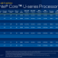 Intel 12e generatie Core processors U-serie voor laptops (15 watt)