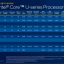 Intel 12e generatie Core processors U-serie voor laptops (9 watt)