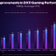 Prestatieverbeteringen in DirectX 11 games in absolute getallen (frames per seconde)