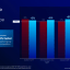 Intel Core Ultra 200S single-threaded prestaties