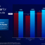 Intel Core Ultra 200S multithreaded prestaties