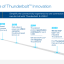 Intel Thunderbolt door de jaren heen