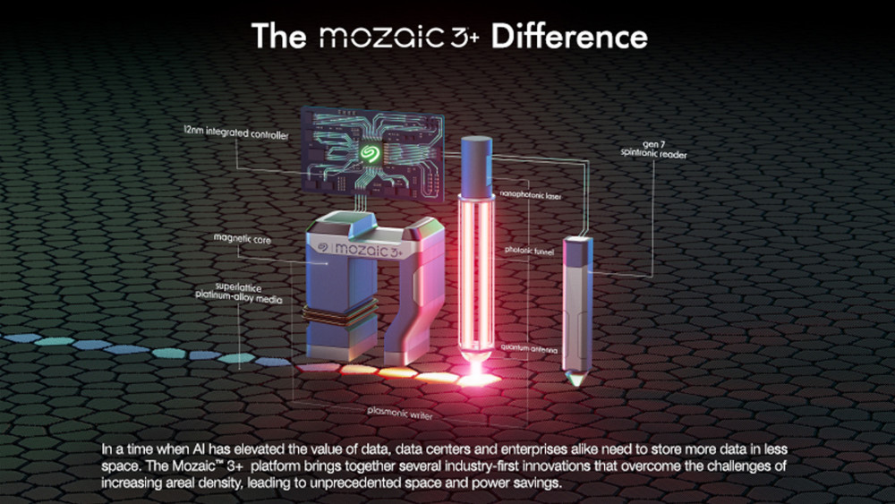 Schematische weergave van de werking van Mozaic 3+