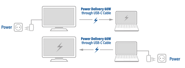 De USB-C kabels van ACT met optische kern kunnen ook stroom transporteren. Bijvoorbeeld om een laptop te voeden, of juist een aangesloten beeldscherm.