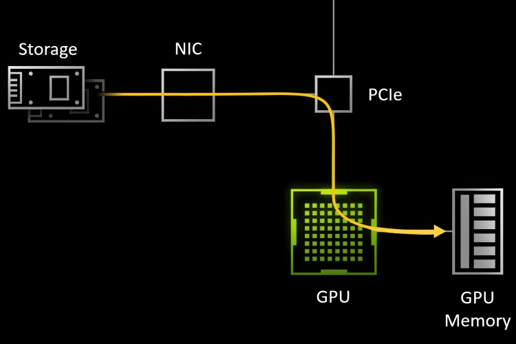 Met de DirectStorage API kan een videokaart direct toegang krijgen tot opslag, in plaats van via de CPU te moeten communiceren.