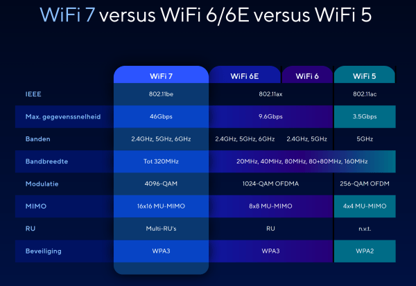 WiFi 7 versus WiFi 6 versus WiFi 5