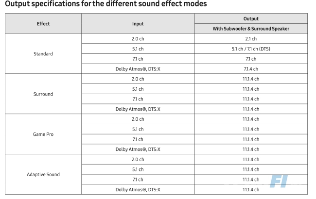 Sound effect modes van de Samsung HW-Q990D