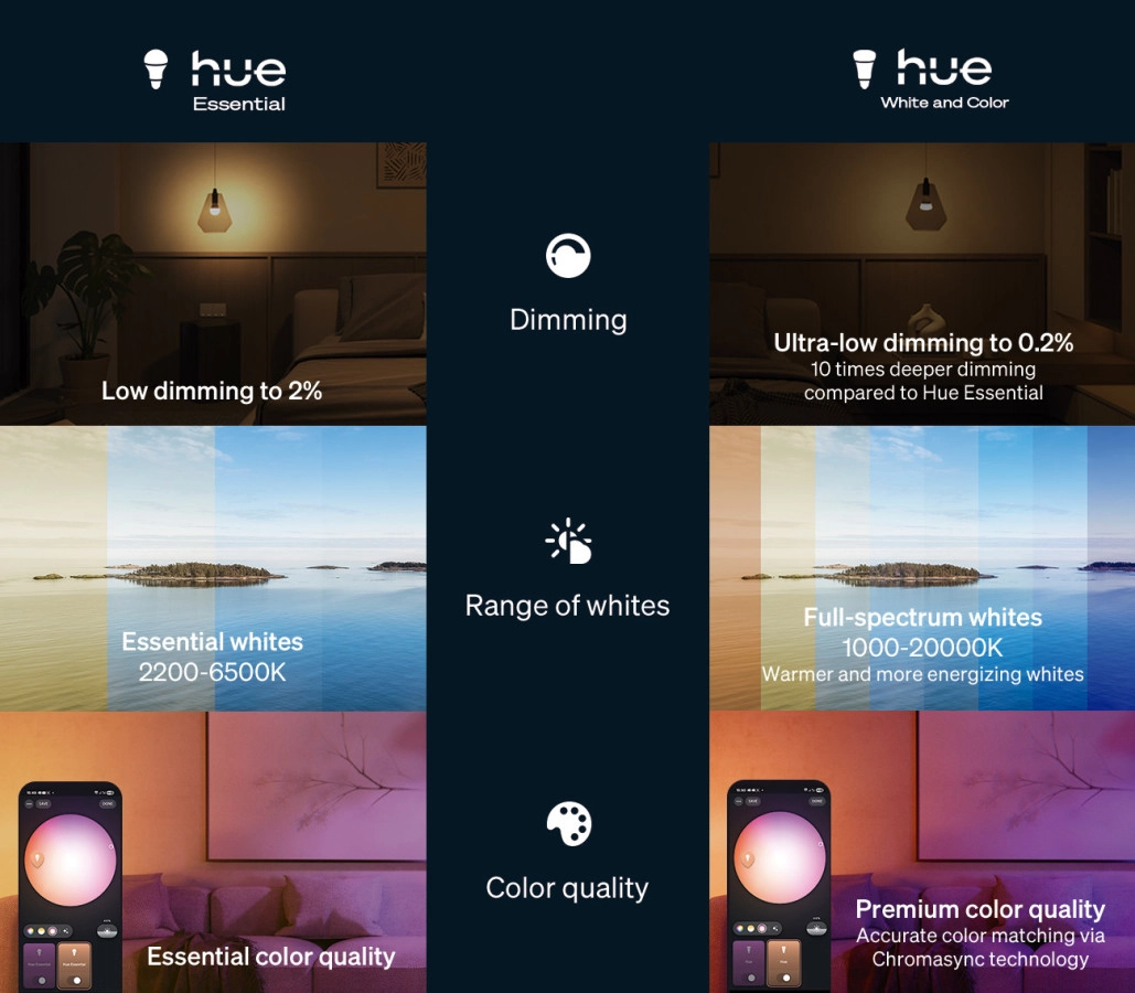 De verschillen tussen Hue Essential en Hue