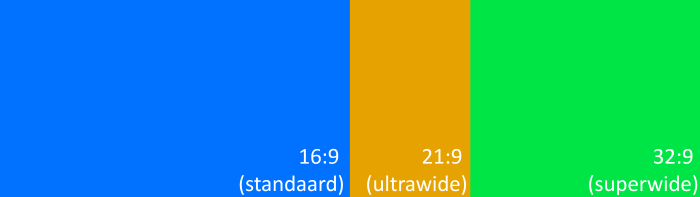 Verschil tussen normale schermverhouding, ultrawide en superwide monitoren
