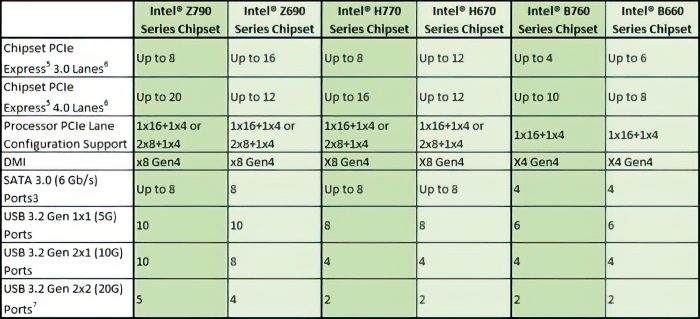 Intel Core i9-13900K chipsets