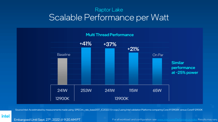 De prestaties-per-watt van de 13e generatie Intel Core processor moeten weer flink beter zijn dan bij de voorganger