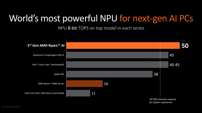 AMD claimt de prestatiekroon voor AI-berekeningen