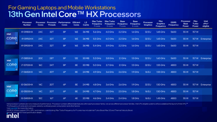 De nieuwe 13e generatie Intel Core HX processors