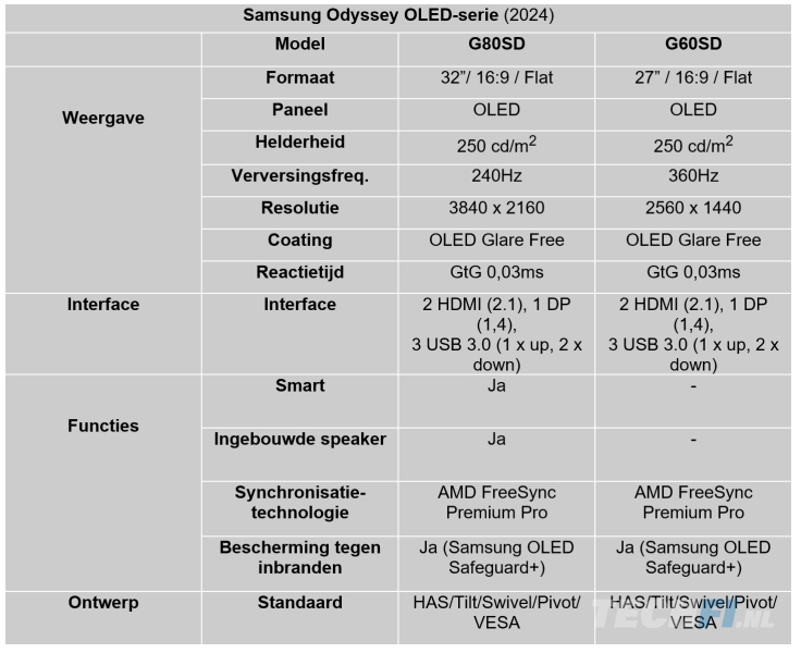 Samsung Odyssey OLED 2024 tabel