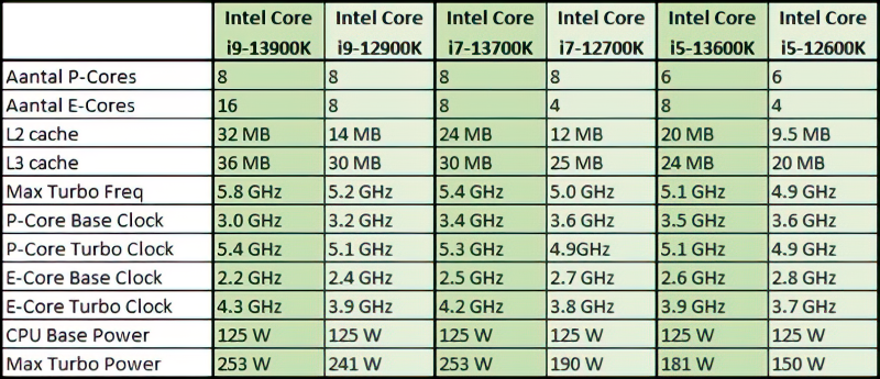 Intel 12e en 13e generatie vergelijking K-serie