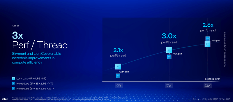 Intel Core Ultra 200V prestaties volgens Intel