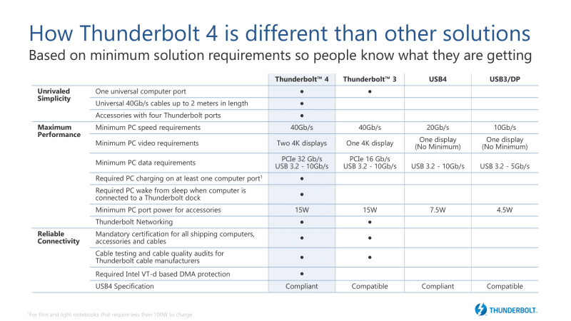 Het verschil tussen USB 4 en Thunderbolt 3 en Thunderbolt 4: willekeur versus zekerheid