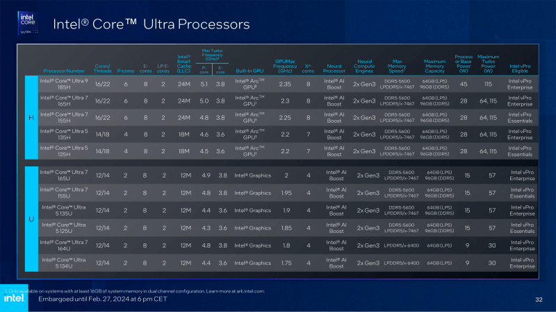 Intel Core Ultra met vPro voor AI PC