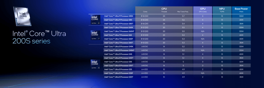 De Intel Core Ultra 200S desktop line-up, nu aangevuld met mainstream (zonder K) en zuinige (T-) varianten