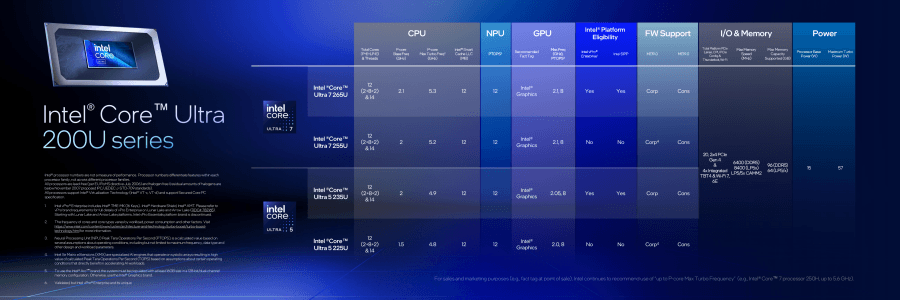 De Intel Core Ultra 200U modellen zijn een buitenbeentje. Feitelijk 4 variaties van dezelfde chip, met oudere rekenkernen, maar hogere kloksnelheid voor CPU en GPU.