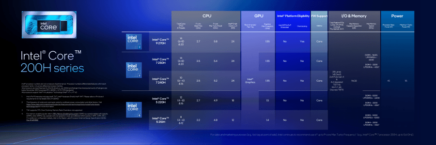 Intel Core 200H is weinig meer dan een rebrand van de 14e generatie Core processors. Verwacht deze in goedkopere gaming laptops.