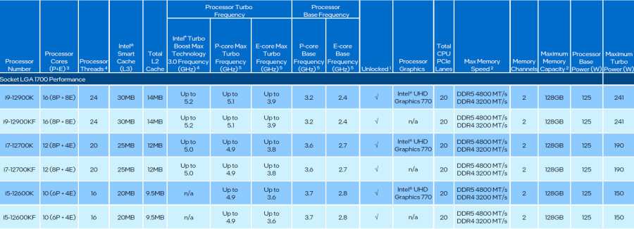 Intel 12e generatie Core processor SKUs desktop