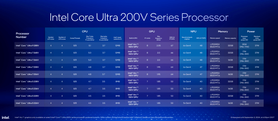 Intel Core Ultra 200V Series modelnummers